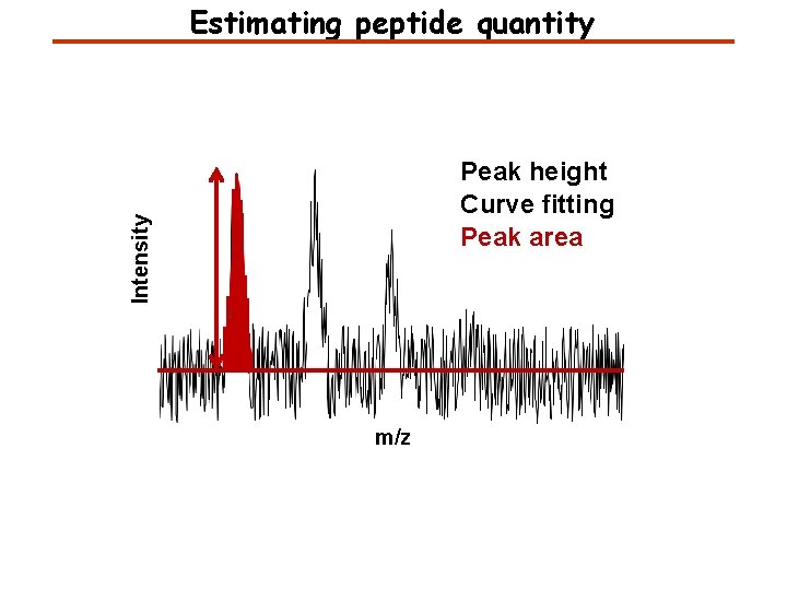 Estimating peptide quantity Intensity Peak height Curve fitting Peak area m/z 