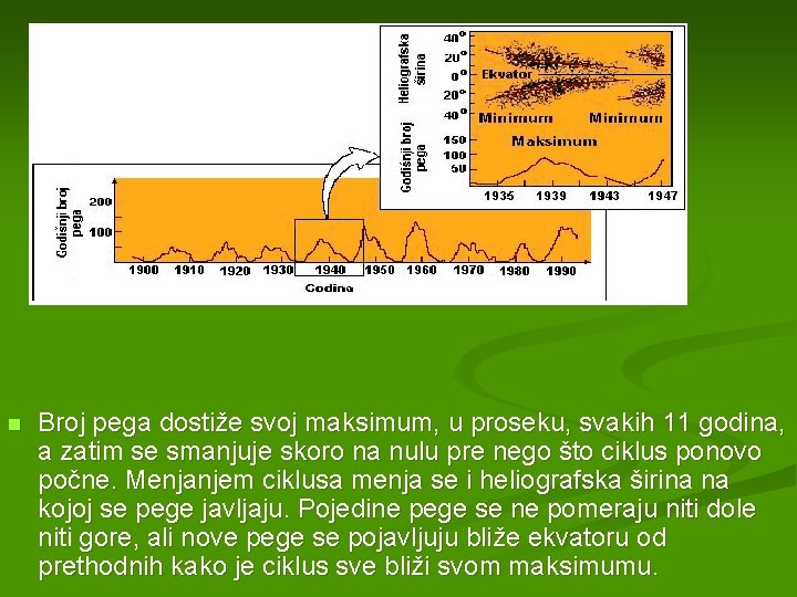 n Broj pega dostiže svoj maksimum, u proseku, svakih 11 godina, a zatim se
