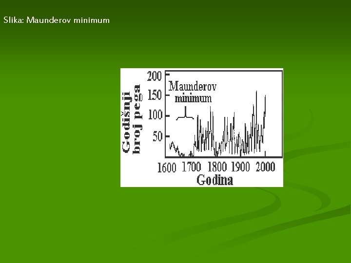 Slika: Maunderov minimum 