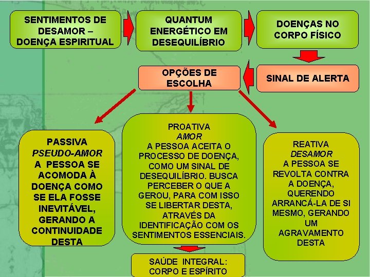 SENTIMENTOS DE DESAMOR – DOENÇA ESPIRITUAL PASSIVA PSEUDO-AMOR A PESSOA SE ACOMODA À DOENÇA