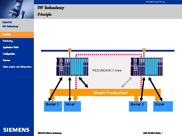 Automation and Drives SW Redundancy Principle SIMATIC SW Redundancy Principle Positioning Application Fields Configuration