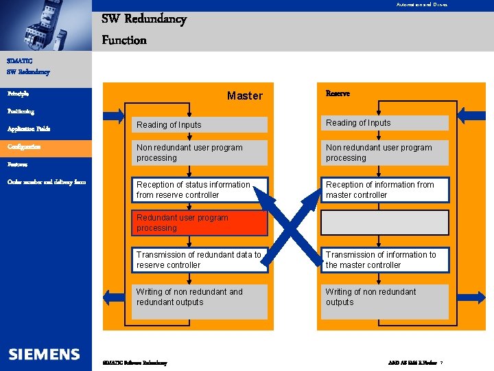 Automation and Drives SW Redundancy Function SIMATIC SW Redundancy Master Principle Positioning Application Fields