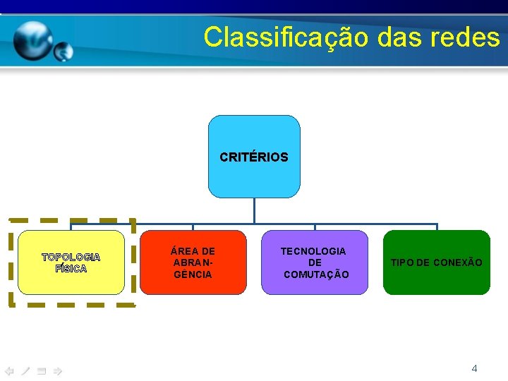 Classificação das redes CRITÉRIOS TOPOLOGIA FÍSICA ÁREA DE ABRANGÊNCIA TECNOLOGIA DE COMUTAÇÃO TIPO DE