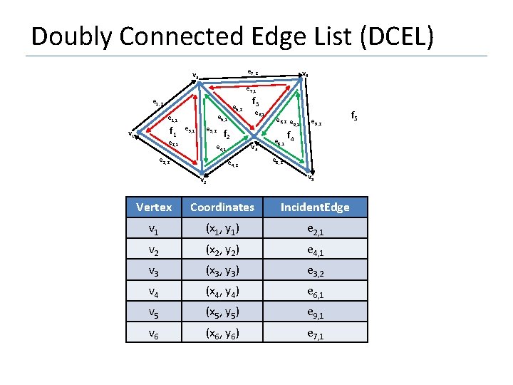 Doubly Connected Edge List (DCEL) e 7, 2 v 3 v 6 e 7,