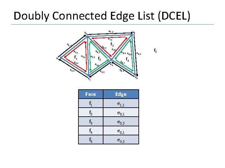 Doubly Connected Edge List (DCEL) e 7, 2 v 3 v 6 e 7,