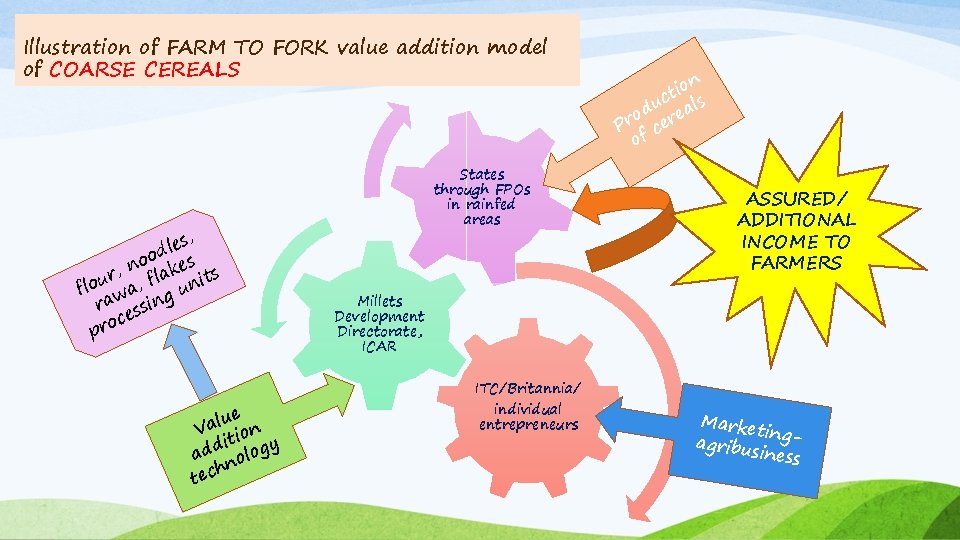 Illustration of FARM TO FORK value addition model of COARSE CEREALS s, e l
