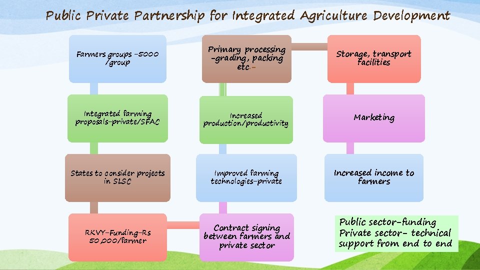 Public Private Partnership for Integrated Agriculture Development Farmers groups -5000 /group Primary processing -grading,