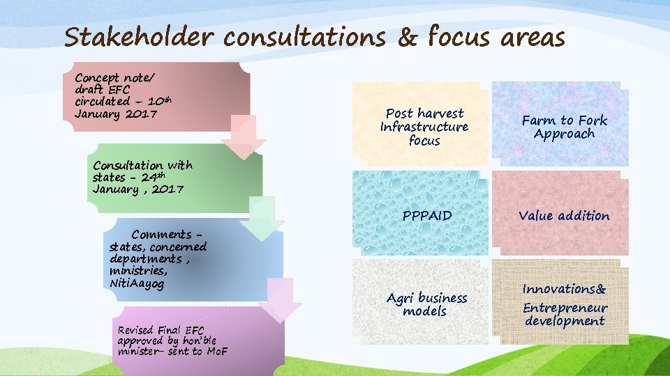 Stakeholder consultations & focus areas Concept note/ draft EFC circulated – 10 th January