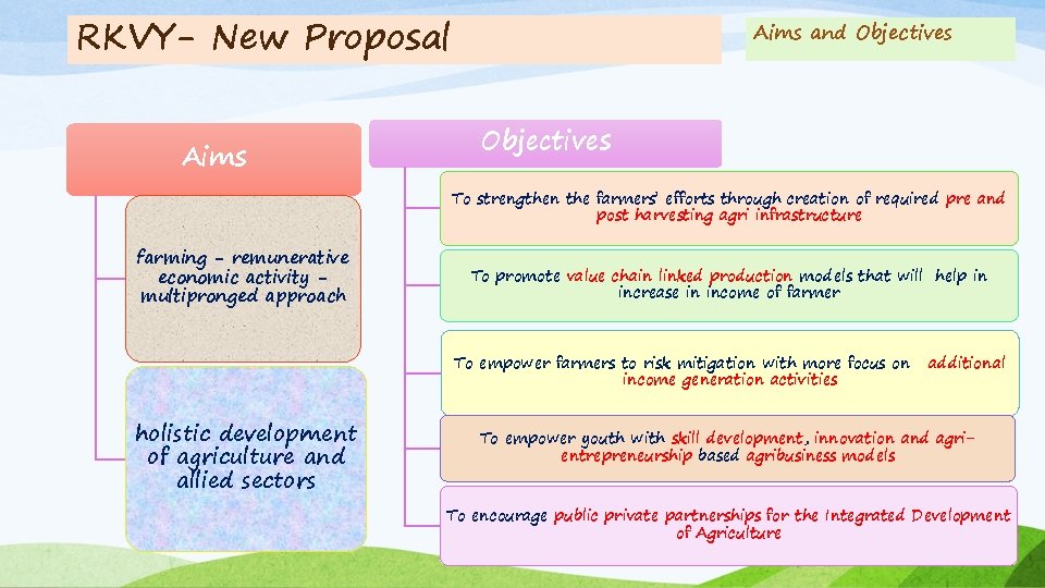 RKVY- New Proposal Aims and Objectives To strengthen the farmers’ efforts through creation of