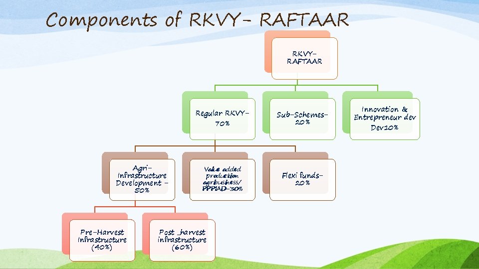 Components of RKVY- RAFTAAR RKVYRAFTAAR Regular RKVY 70% Agri. Infrastructure Development 50% Pre-Harvest Infrastructure