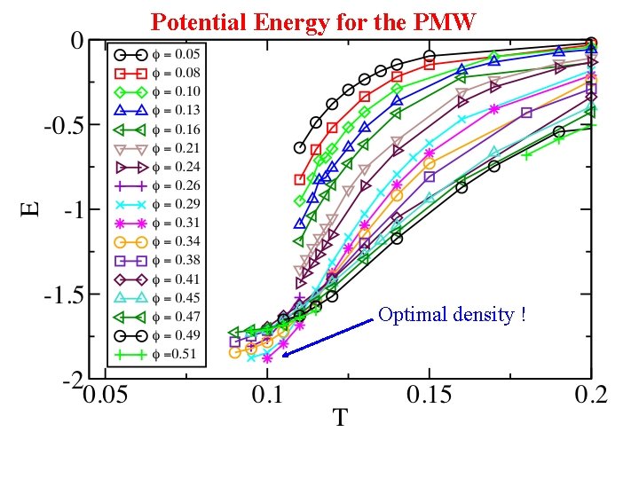 Potential Energy for the PMW Optimal density ! 