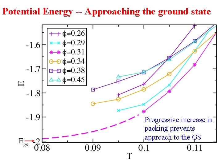 Potential Energy -- Approaching the ground state Progressive increase in packing prevents approach to