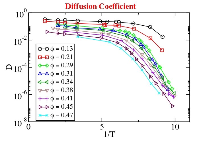 Diffusion Coefficient 