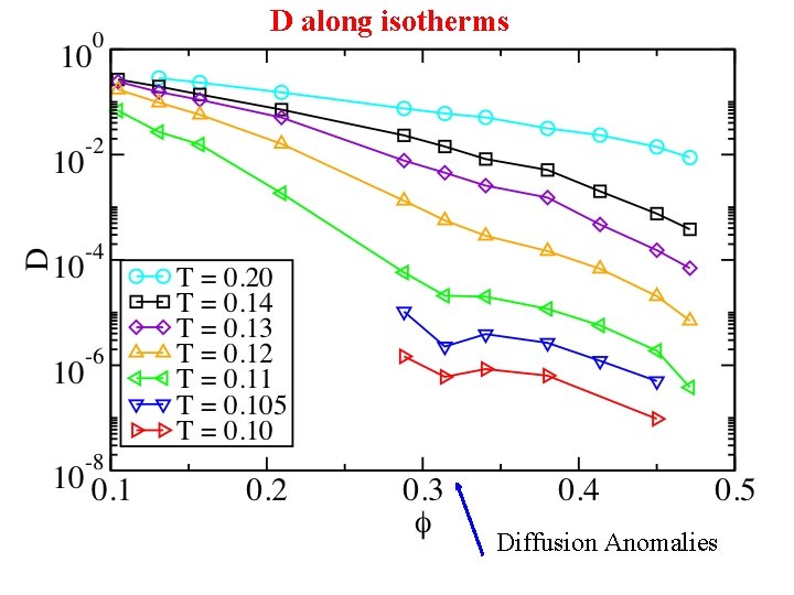 D along isotherms Diffusion Anomalies 