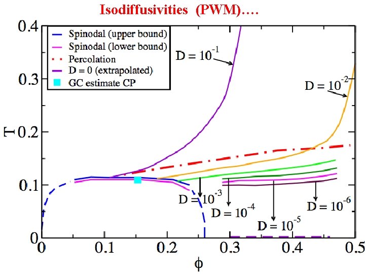 Isodiffusivities (PWM)…. 