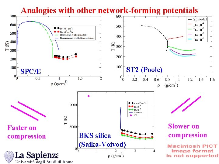 Analogies with other network-forming potentials ST 2 (Poole) SPC/E Faster on compression BKS silica