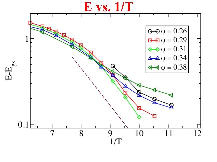 E vs. 1/T 