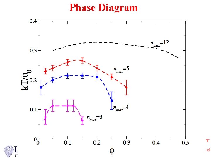 Phase Diagram 