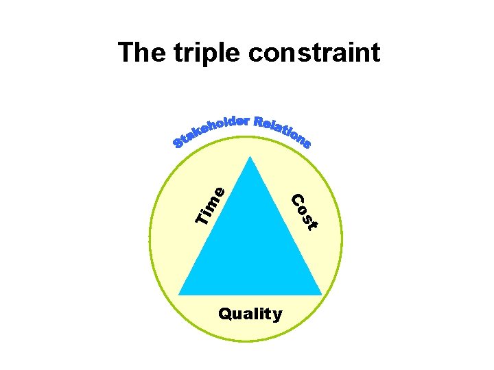 Ti st Co me The triple constraint Quality 