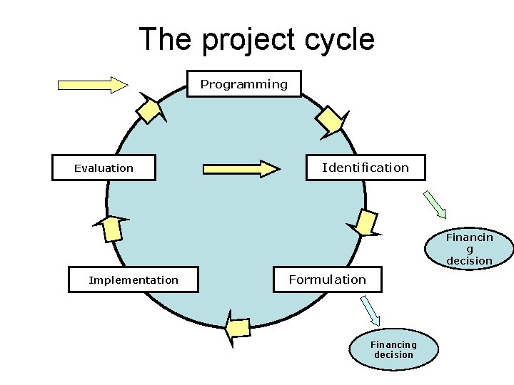 The project cycle Programming Evaluation Identification Financin g decision Implementation Formulation Financing decision 