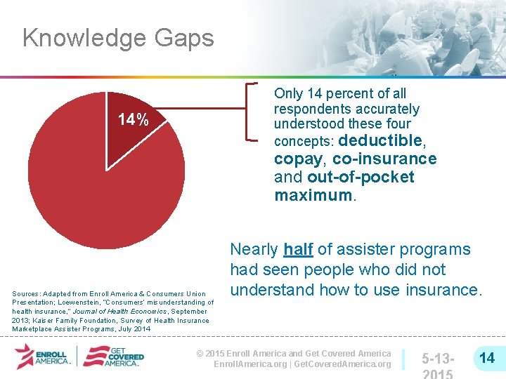 Knowledge Gaps Only 14 percent of all respondents accurately understood these four concepts: deductible,