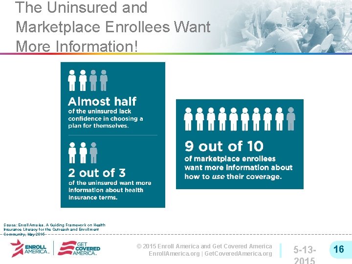 The Uninsured and Marketplace Enrollees Want More Information! Source: Enroll America, A Guiding Framework