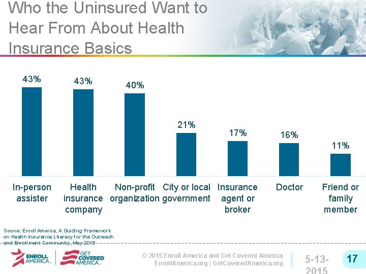 Who the Uninsured Want to Hear From About Health Insurance Basics 43% 40% 21%