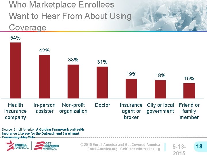 Who Marketplace Enrollees Want to Hear From About Using Coverage 54% 42% 33% 31%