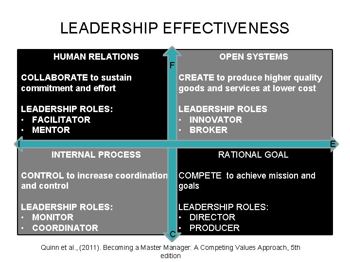 LEADERSHIP EFFECTIVENESS HUMAN RELATIONS F OPEN SYSTEMS COLLABORATE to sustain commitment and effort CREATE