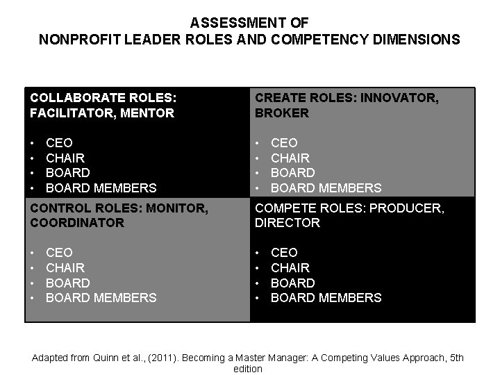ASSESSMENT OF NONPROFIT LEADER ROLES AND COMPETENCY DIMENSIONS COLLABORATE ROLES: FACILITATOR, MENTOR CREATE ROLES: