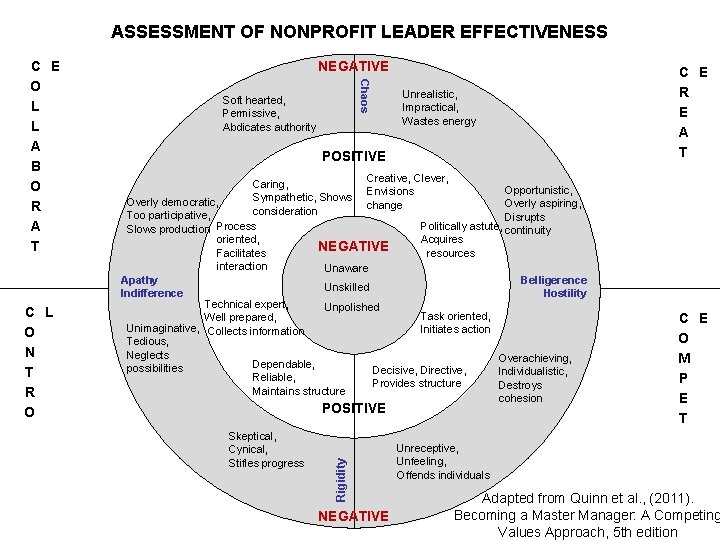 ASSESSMENT OF NONPROFIT LEADER EFFECTIVENESS Soft hearted, Permissive, Abdicates authority Unrealistic, Impractical, Wastes energy