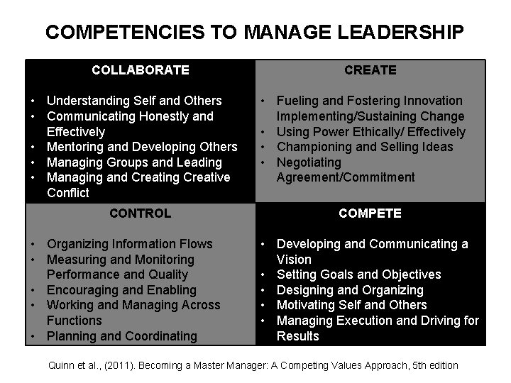 COMPETENCIES TO MANAGE LEADERSHIP COLLABORATE • Understanding Self and Others • Communicating Honestly and