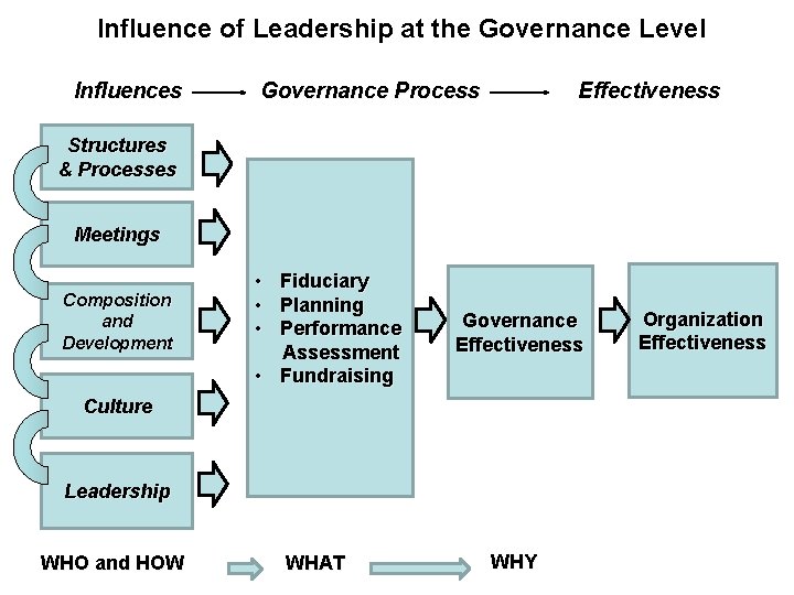 Influence of Leadership at the Governance Level Influences Governance Process Effectiveness Structures & Processes