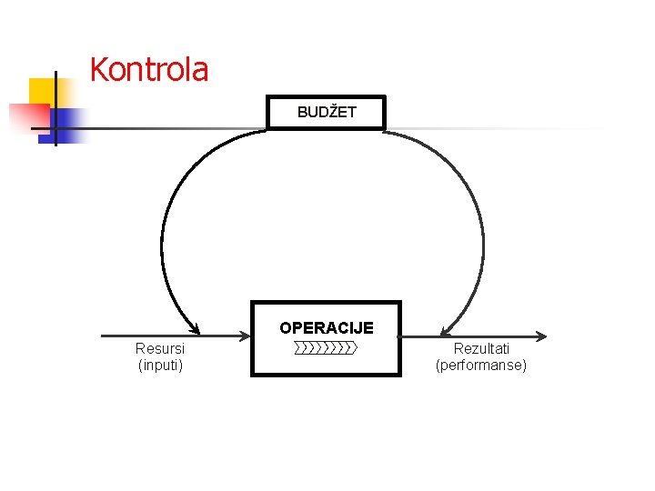 Kontrola BUDŽET OPERACIJE Resursi (inputi) Rezultati (performanse) 