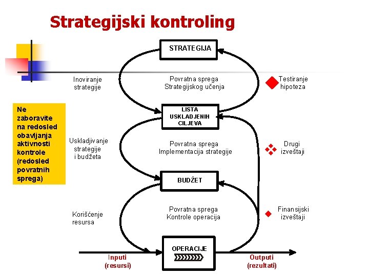 Strategijski kontroling STRATEGIJA Povratna sprega Strategijskog učenja Inoviranje strategije Ne zaboravite na redosled obavljanja