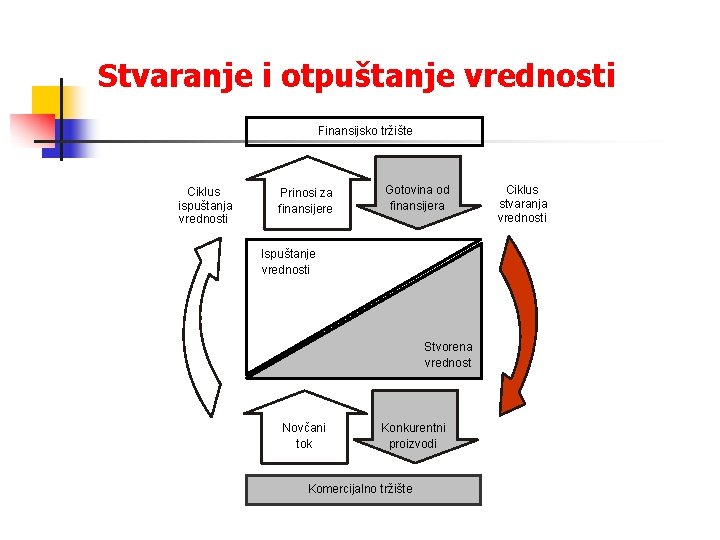 Stvaranje i otpuštanje vrednosti Finansijsko tržište Ciklus ispuštanja vrednosti Prinosi za finansijere Gotovina od