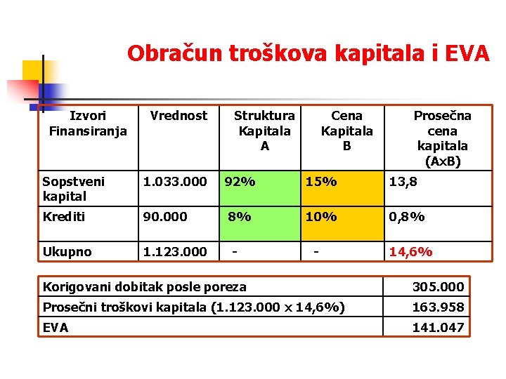 Obračun troškova kapitala i EVA Izvori Finansiranja Vrednost Struktura Kapitala A Cena Kapitala B