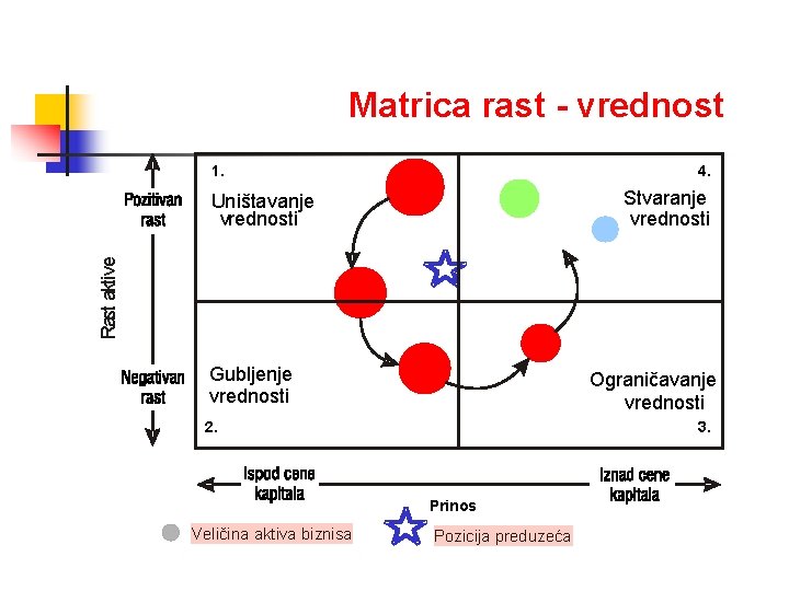 Matrica rast - vrednost 1. 4. Stvaranje vrednosti Rast aktive Uništavanje vrednosti Gubljenje vrednosti