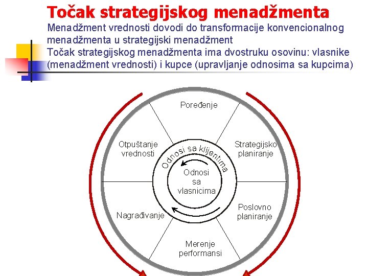 Točak strategijskog menadžmenta Menadžment vrednosti dovodi do transformacije konvencionalnog menadžmenta u strategijski menadžment Točak