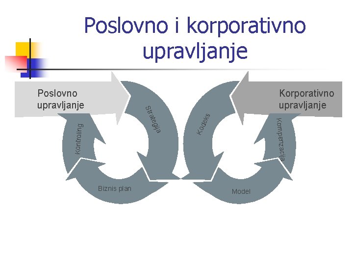 Poslovno i korporativno upravljanje ks Ko de Kontroling gija Biznis plan Korporativno upravljanje ija