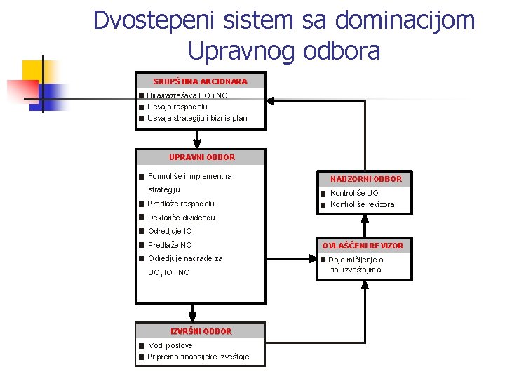 Dvostepeni sistem sa dominacijom Upravnog odbora SKUPŠTINA AKCIONARA Bira/razrešava UO i NO Usvaja raspodelu