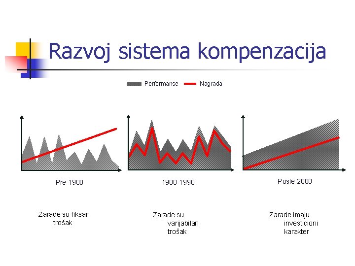 Razvoj sistema kompenzacija Performanse Pre 1980 Zarade su fiksan trošak 1980 -1990 Zarade su