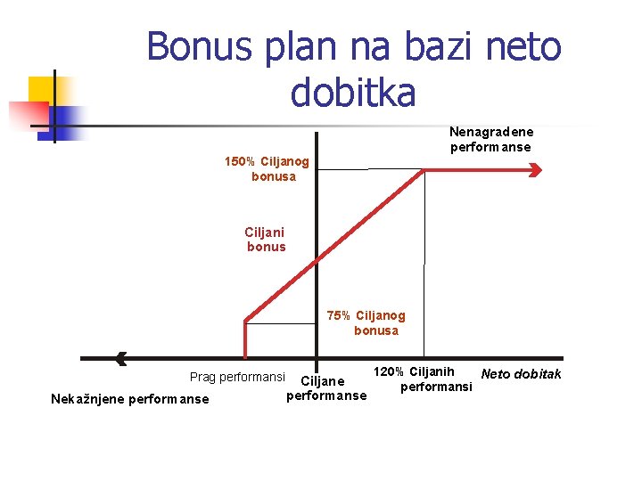 Bonus plan na bazi neto dobitka Nenagradene performanse 150% Ciljanog bonusa Ciljani bonus 75%