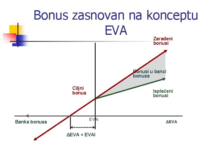 Bonus zasnovan na konceptu EVA Zarađeni bonusi Bonusi u banci bonusa Ciljni bonus Banka