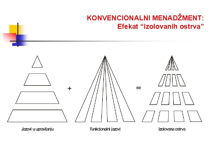 KONVENCIONALNI MENADŽMENT: Efekat “izolovanih ostrva” 