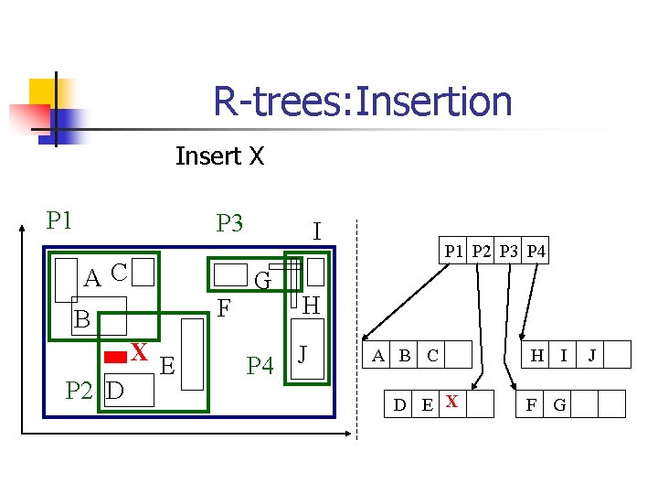 R-trees: Insertion Insert X P 1 P 3 AC F B X P 2