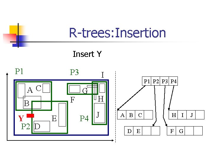 R-trees: Insertion Insert Y P 1 P 3 AC F B Y P 2