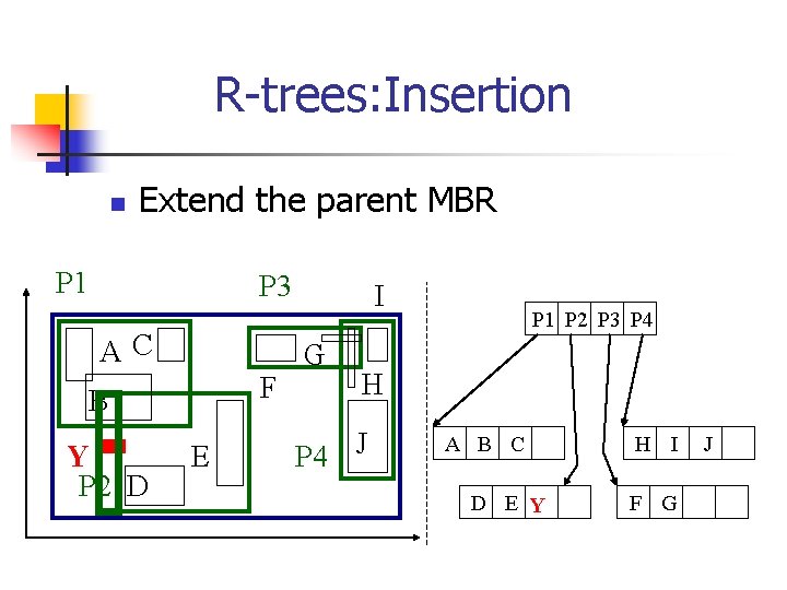R-trees: Insertion n Extend the parent MBR P 1 P 3 AC F B