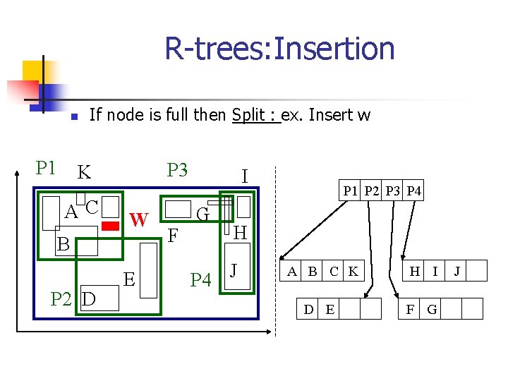 R-trees: Insertion n P 1 If node is full then Split : ex. Insert