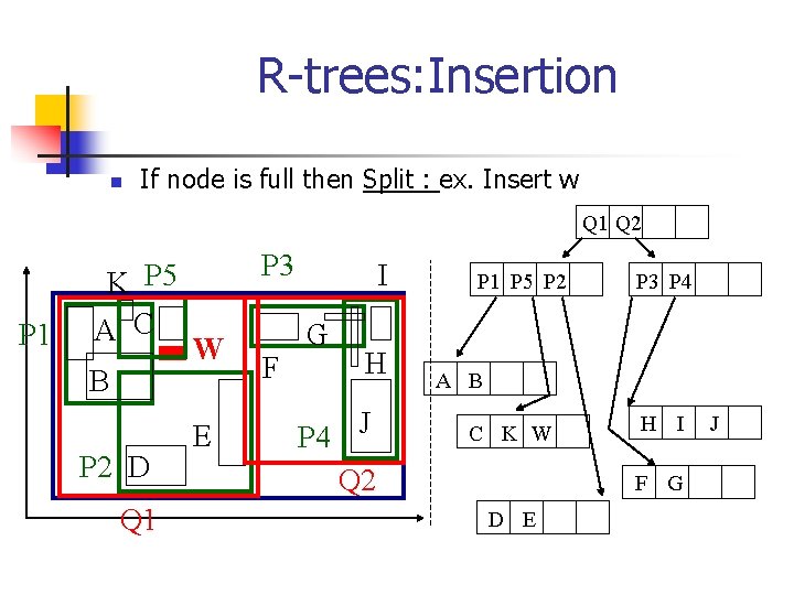 R-trees: Insertion n If node is full then Split : ex. Insert w Q